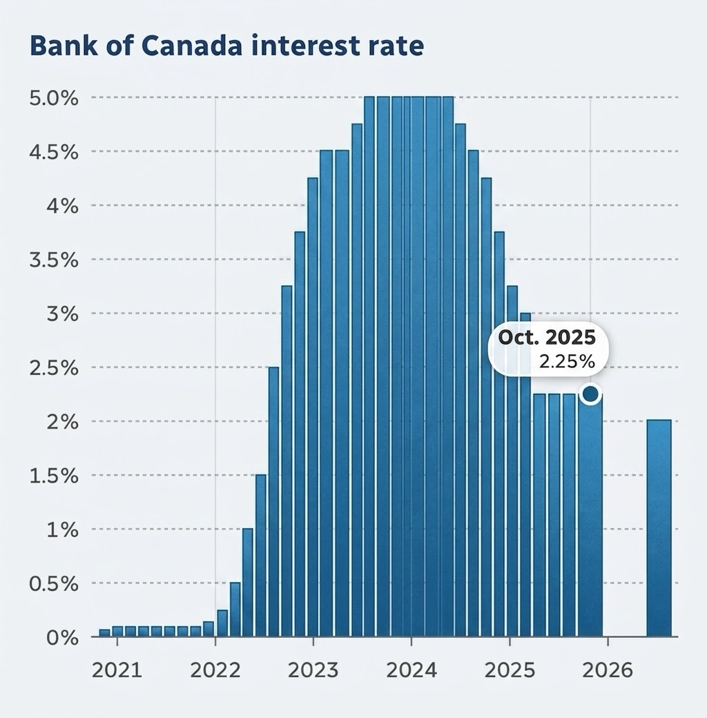 Bank of Canada Holds Rates at 2.25% Again — But What Happens Next Could Matter More for Canadians